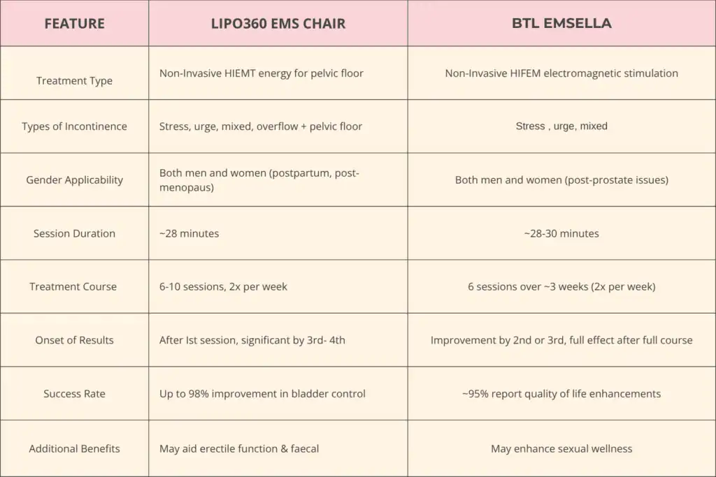 LIPO360 EMS Chair Can Help with Urinary Incontinence 1 Table to show benefits of Lipo 360 for urinary incontinence Ascot